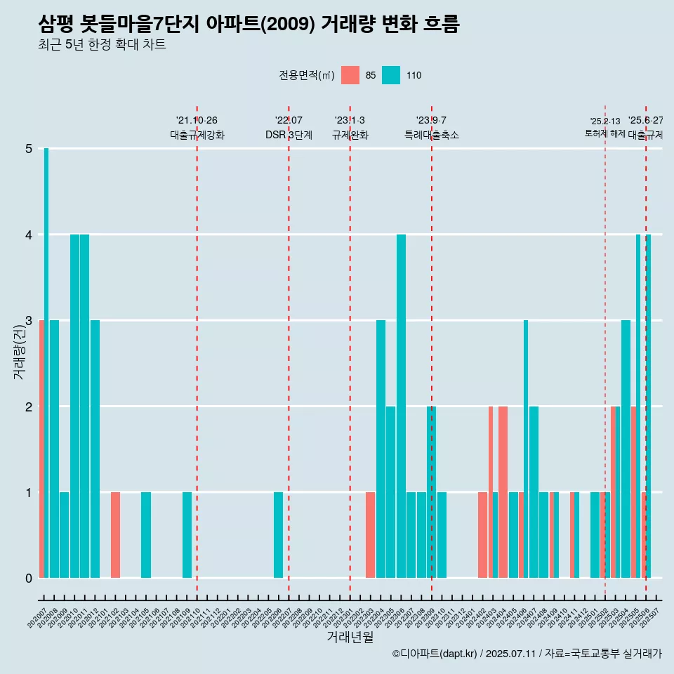 삼평 봇들마을7단지 아파트(2009) 거래량 변화 흐름