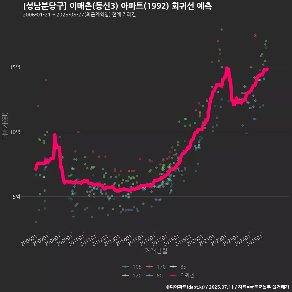 [성남분당구] 이매촌(동신3) 아파트(1992) 회귀선 예측