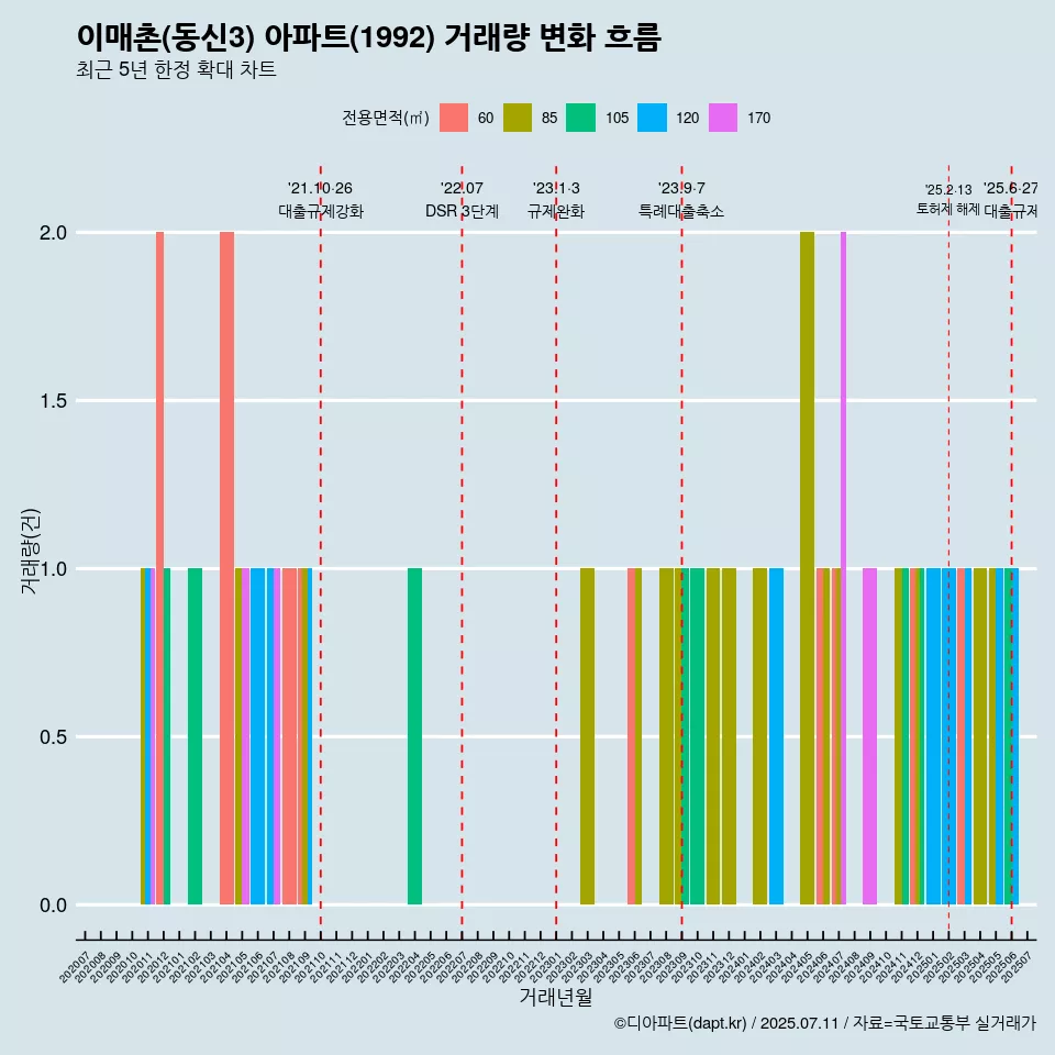 이매촌(동신3) 아파트(1992) 거래량 변화 흐름