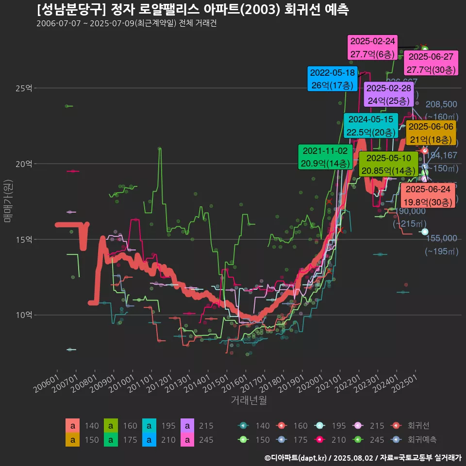 [성남분당구] 정자 로얄팰리스 아파트(2003) 회귀선 예측