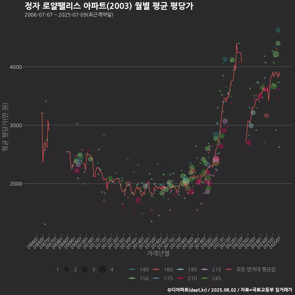 정자 로얄팰리스 아파트(2003) 월별 평균 평당가