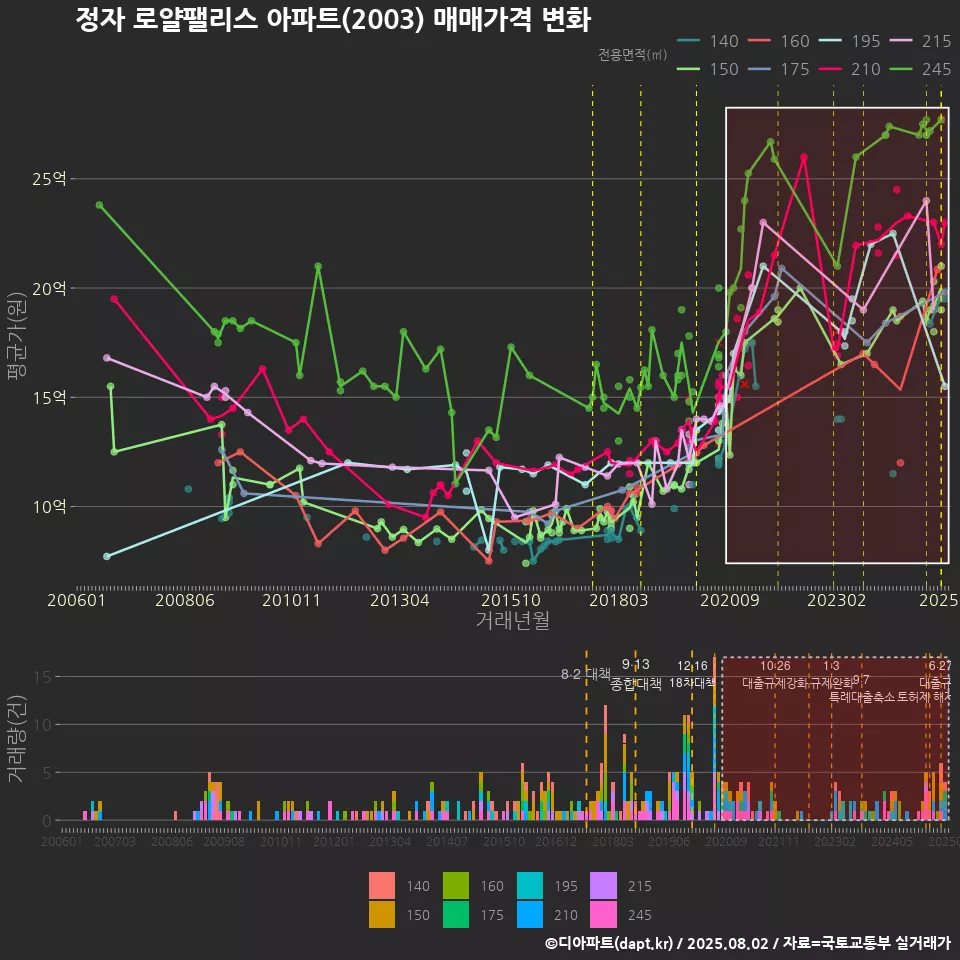 정자 로얄팰리스 아파트(2003) 매매가격 변화