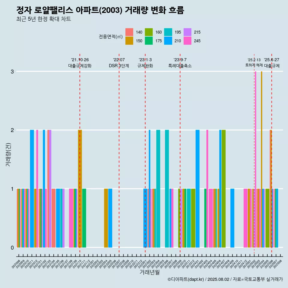 정자 로얄팰리스 아파트(2003) 거래량 변화 흐름