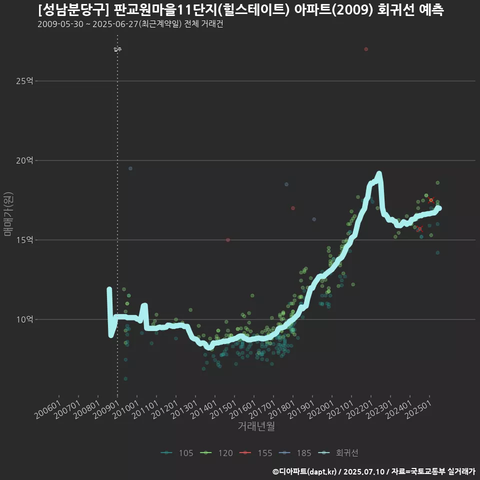 [성남분당구] 판교원마을11단지(힐스테이트) 아파트(2009) 회귀선 예측