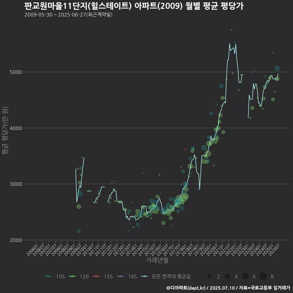 판교원마을11단지(힐스테이트) 아파트(2009) 월별 평균 평당가