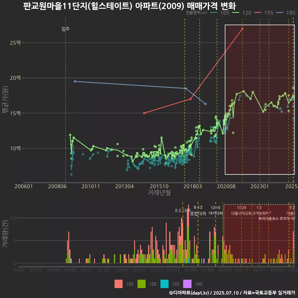판교원마을11단지(힐스테이트) 아파트(2009) 매매가격 변화