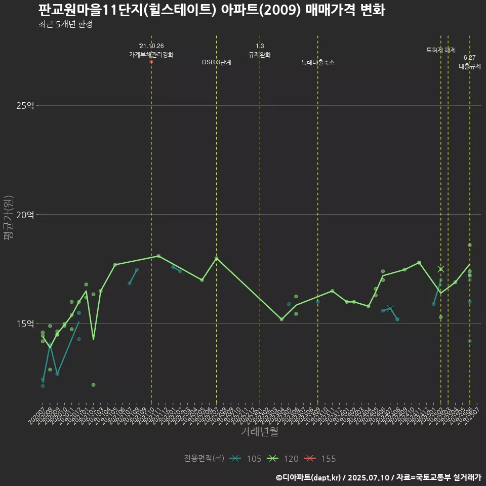 판교원마을11단지(힐스테이트) 아파트(2009) 매매가격 변화