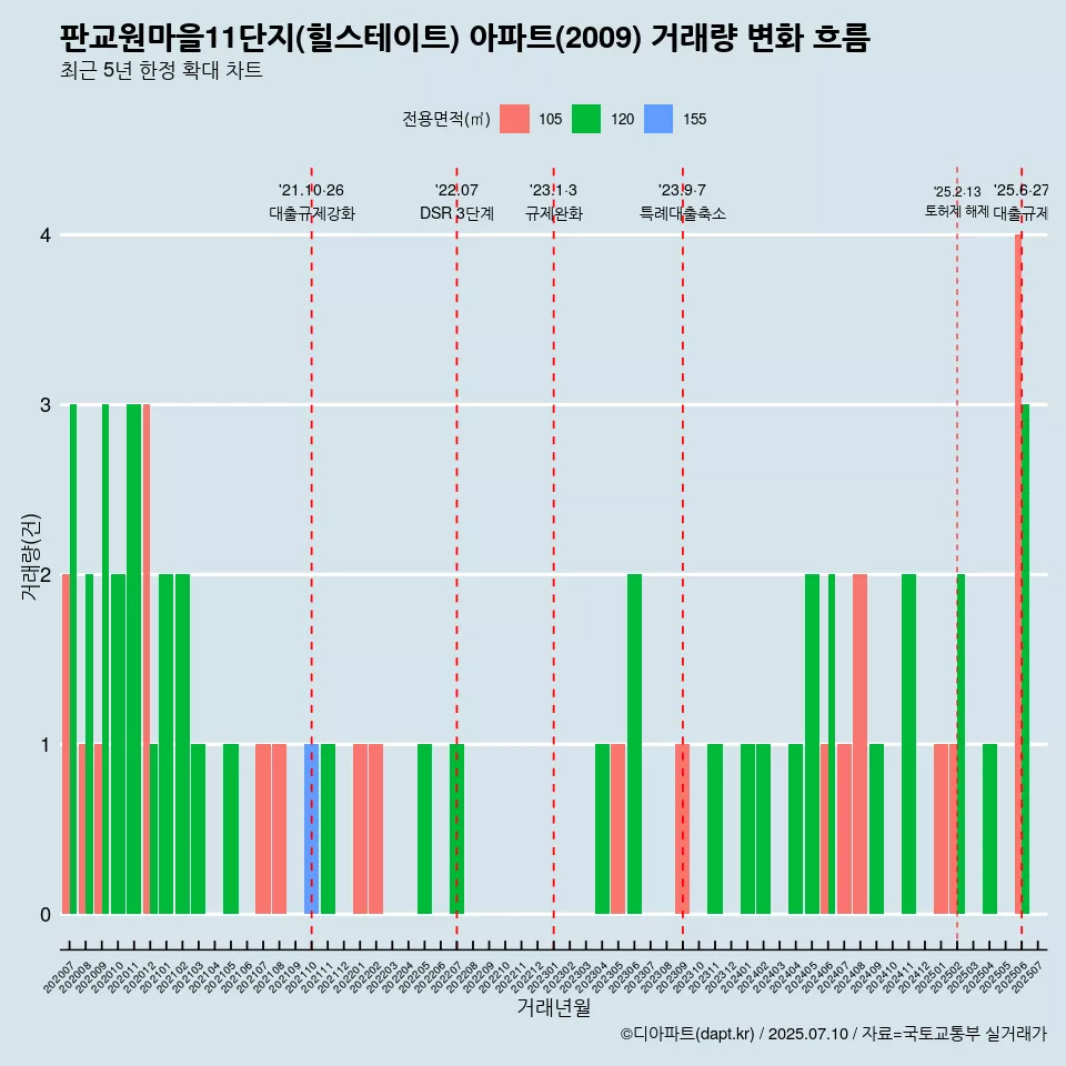 판교원마을11단지(힐스테이트) 아파트(2009) 거래량 변화 흐름