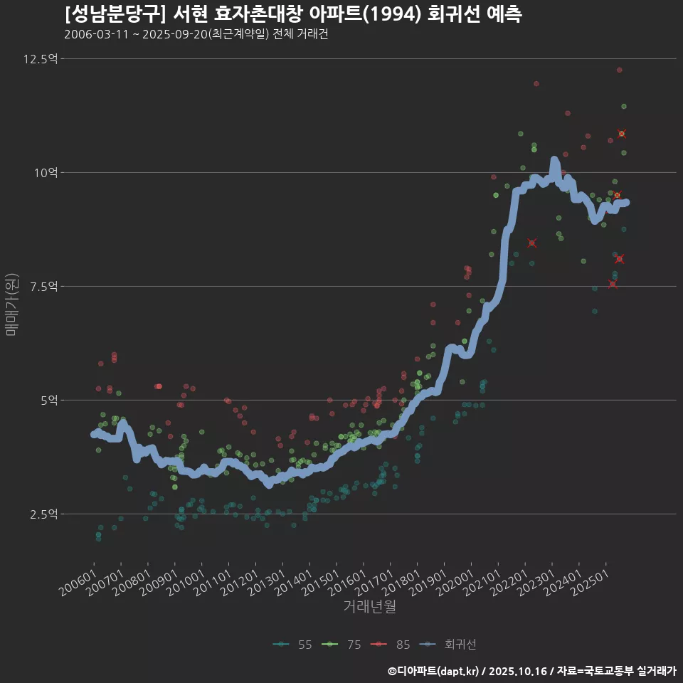 [성남분당구] 서현 효자촌대창 아파트(1994) 회귀선 예측
