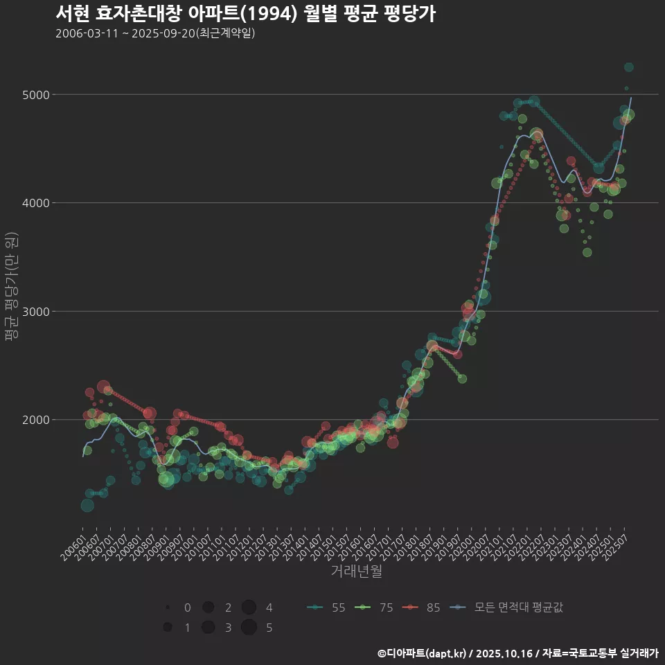 서현 효자촌대창 아파트(1994) 월별 평균 평당가