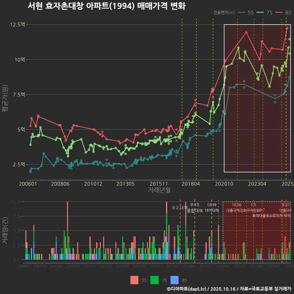 서현 효자촌대창 아파트(1994) 매매가격 변화