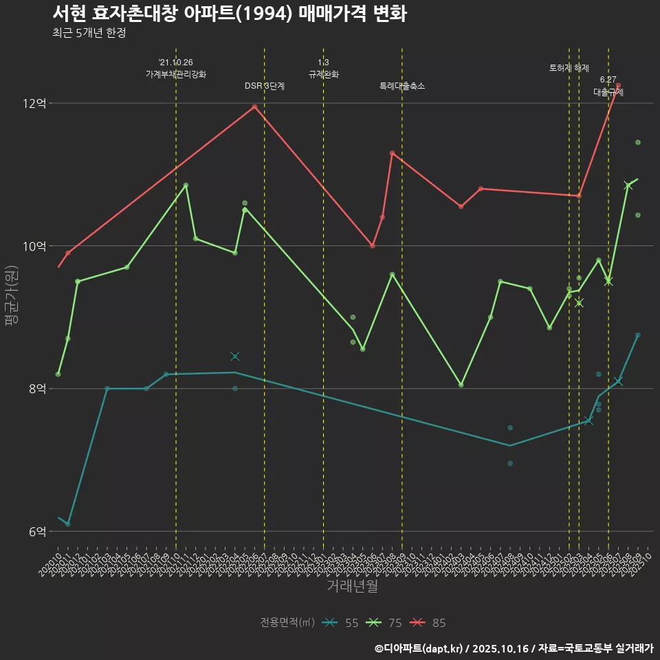 서현 효자촌대창 아파트(1994) 매매가격 변화