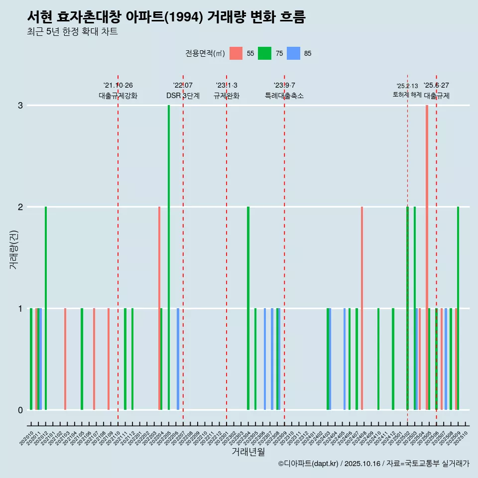 서현 효자촌대창 아파트(1994) 거래량 변화 흐름