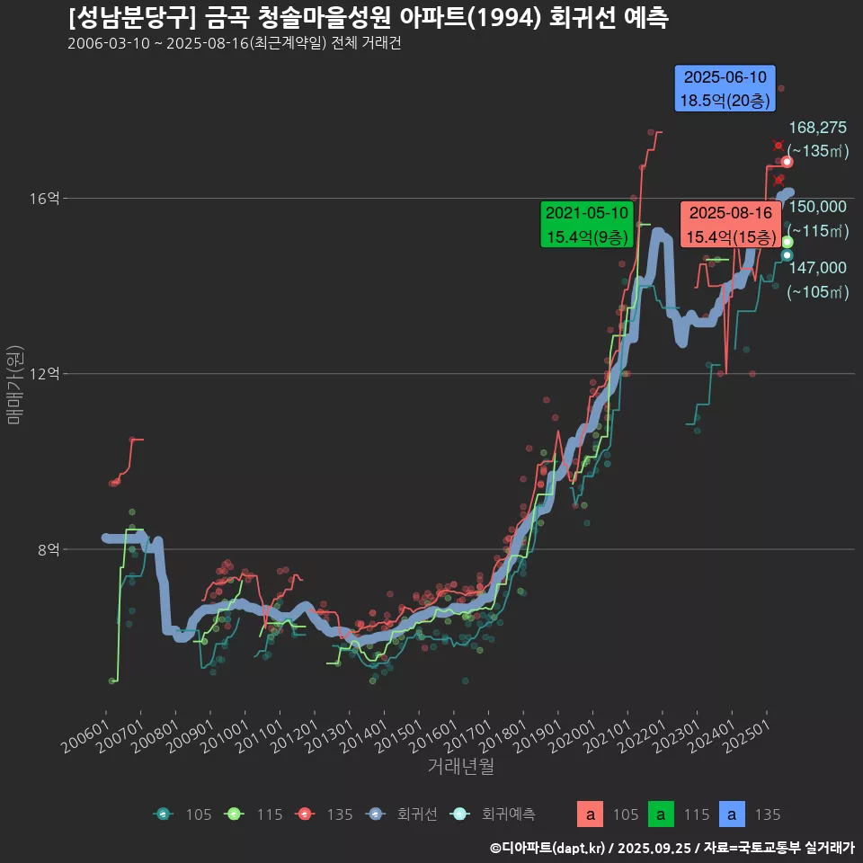 [성남분당구] 금곡 청솔마을성원 아파트(1994) 회귀선 예측