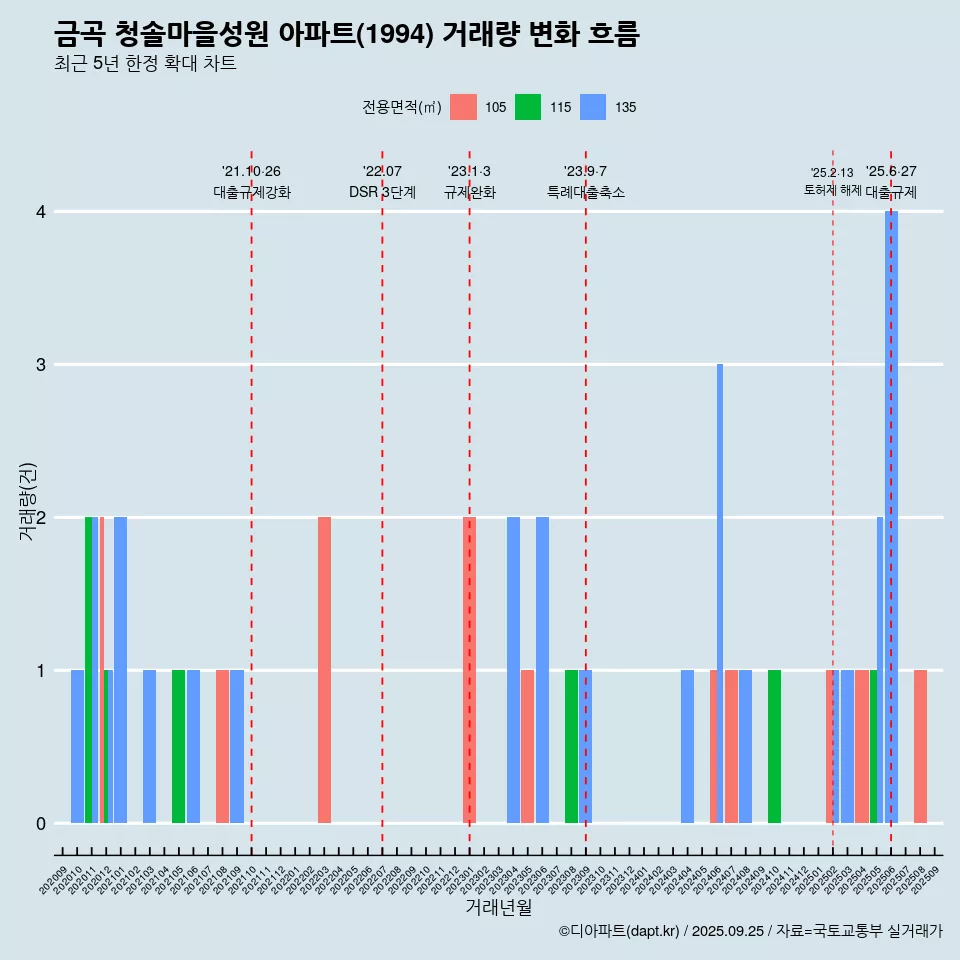 금곡 청솔마을성원 아파트(1994) 거래량 변화 흐름