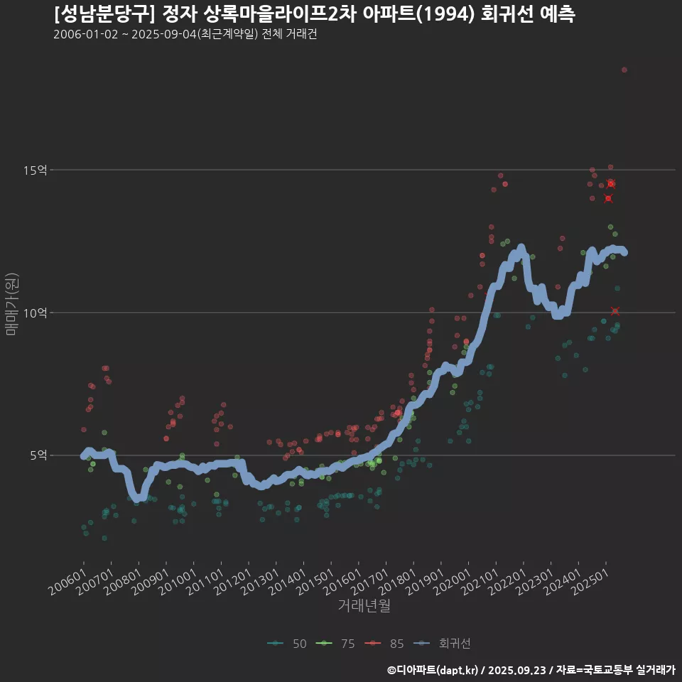 [성남분당구] 정자 상록마을라이프2차 아파트(1994) 회귀선 예측