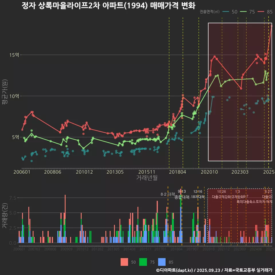 정자 상록마을라이프2차 아파트(1994) 매매가격 변화