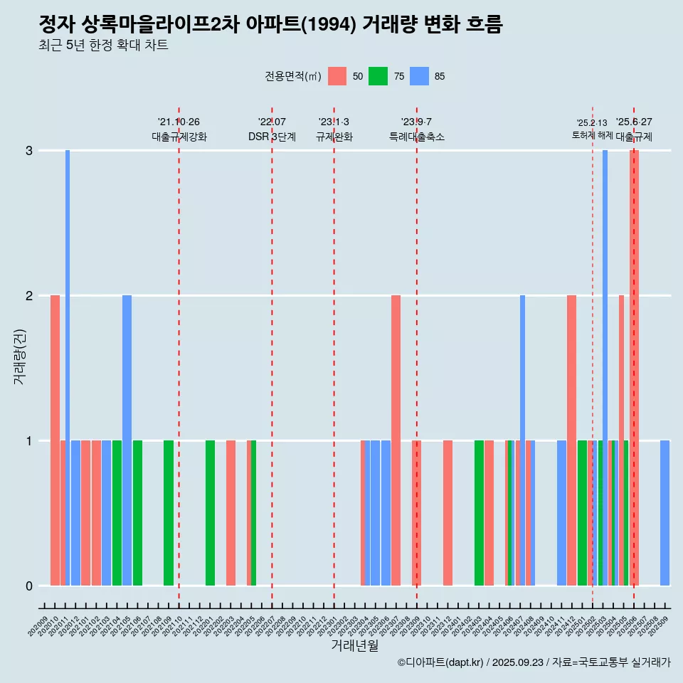 정자 상록마을라이프2차 아파트(1994) 거래량 변화 흐름