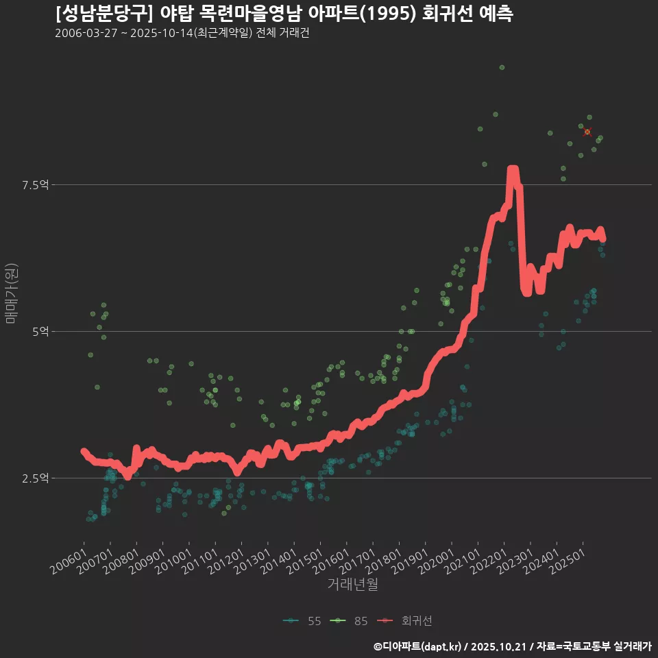 [성남분당구] 야탑 목련마을영남 아파트(1995) 회귀선 예측