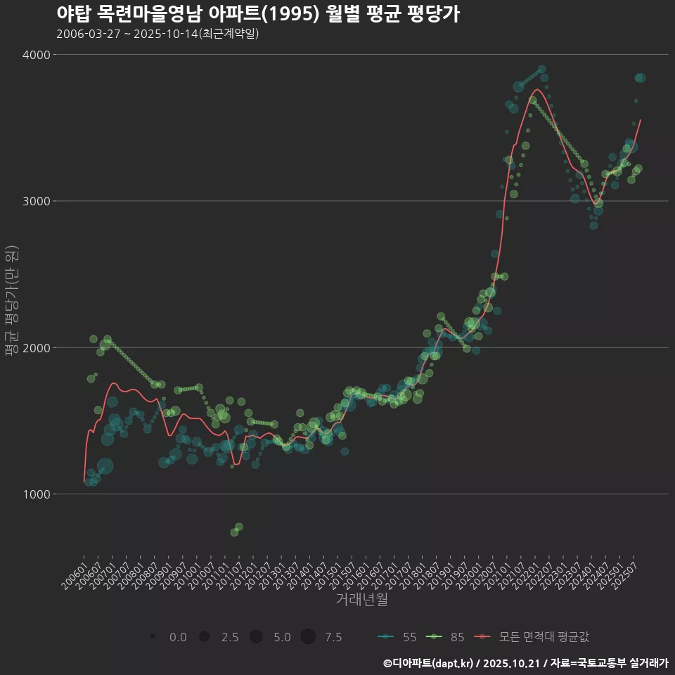 야탑 목련마을영남 아파트(1995) 월별 평균 평당가