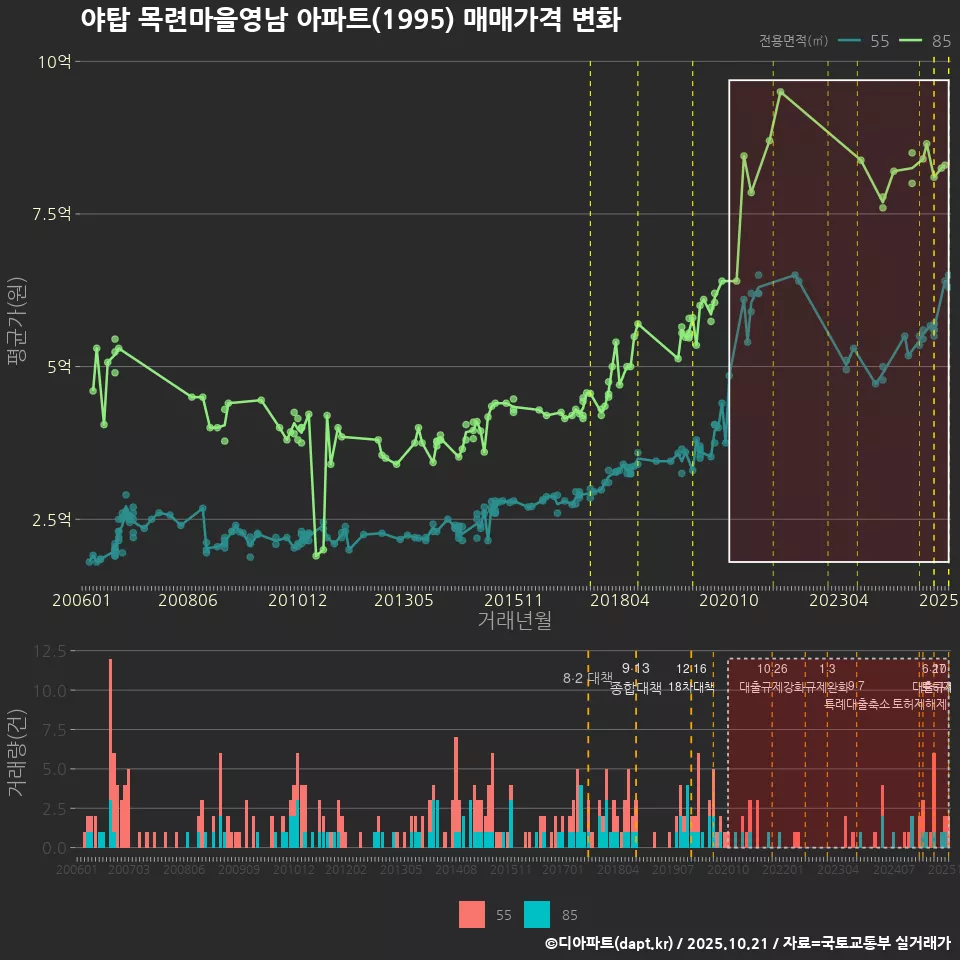 야탑 목련마을영남 아파트(1995) 매매가격 변화