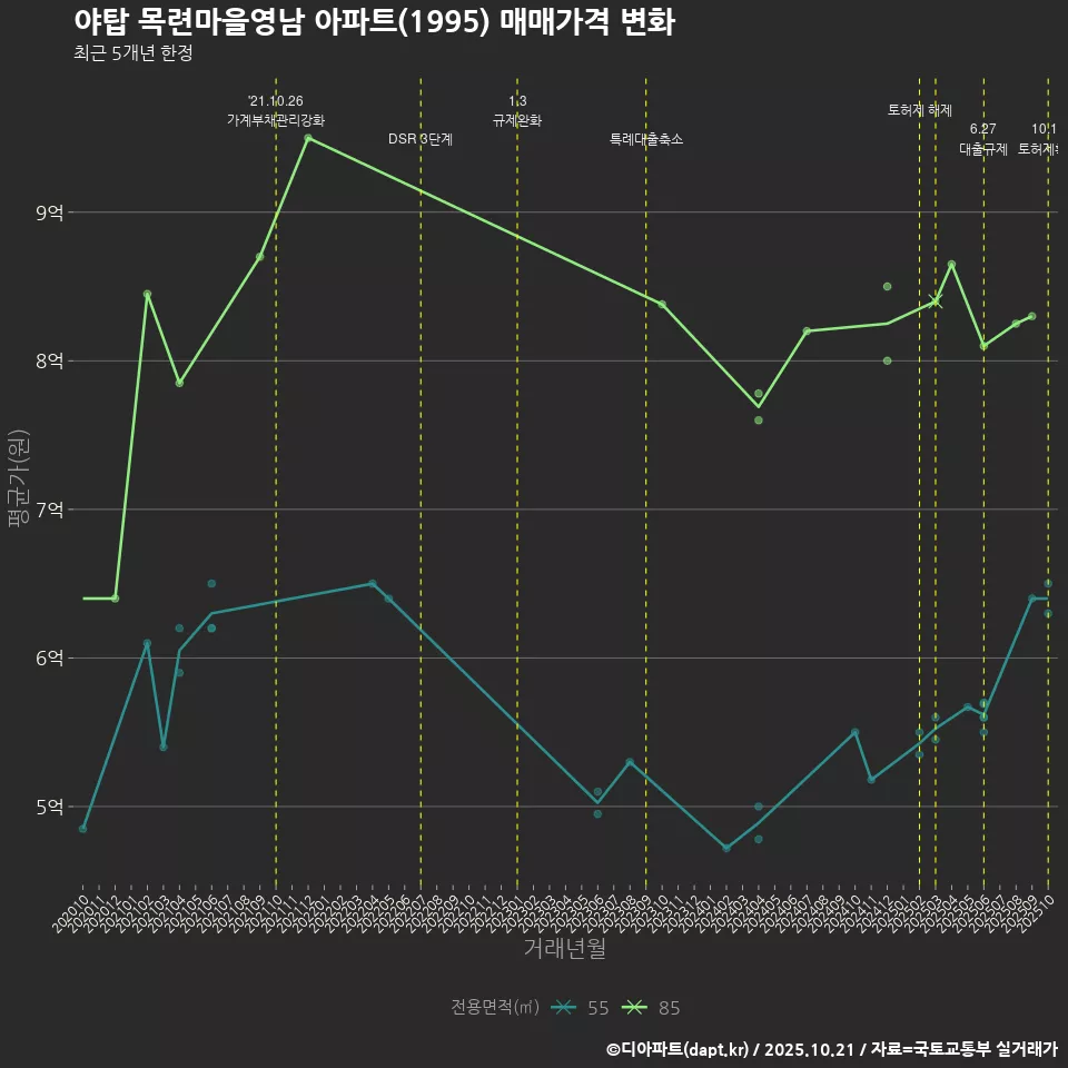 야탑 목련마을영남 아파트(1995) 매매가격 변화