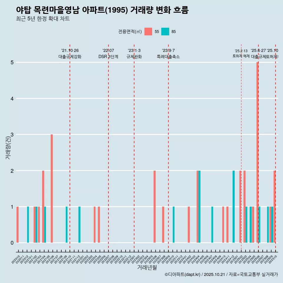 야탑 목련마을영남 아파트(1995) 거래량 변화 흐름