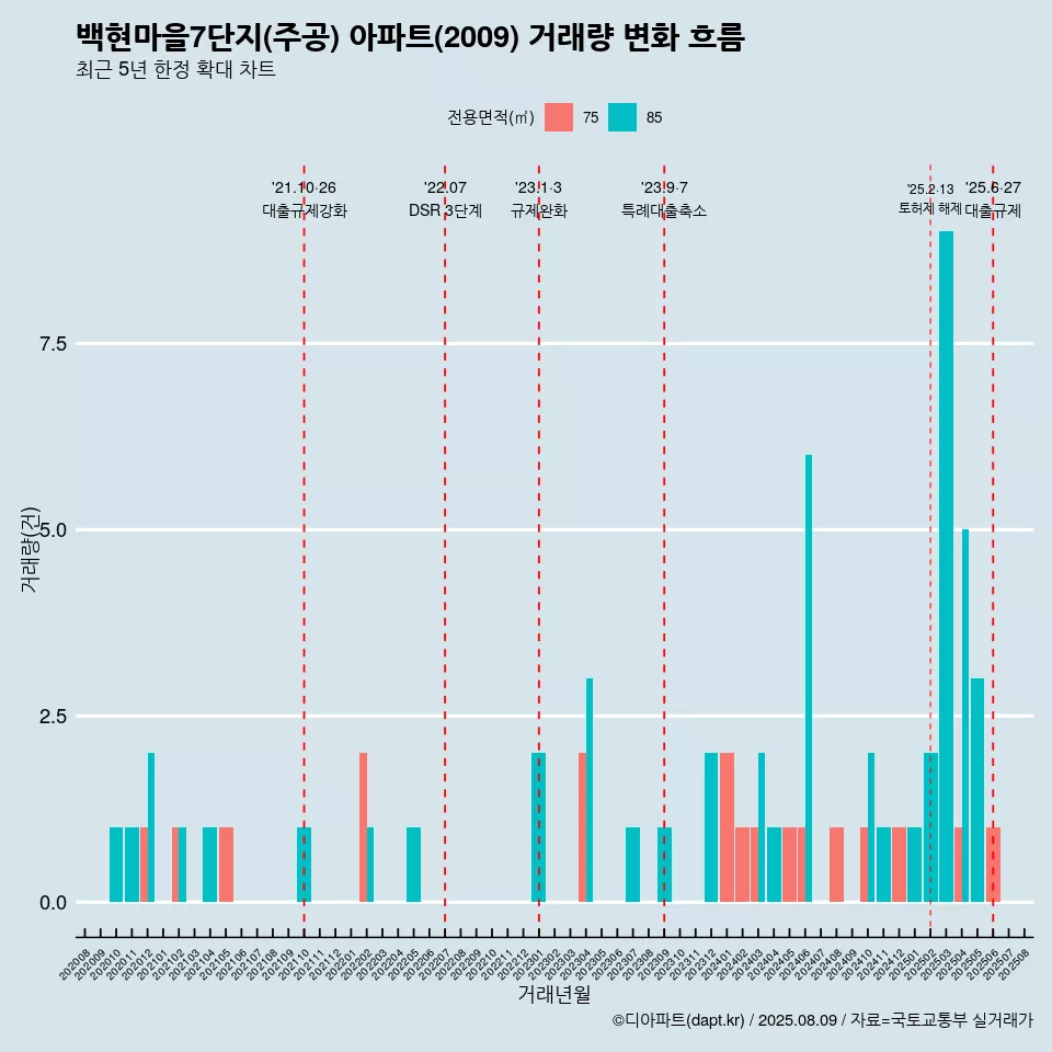 백현마을7단지(주공) 아파트(2009) 거래량 변화 흐름