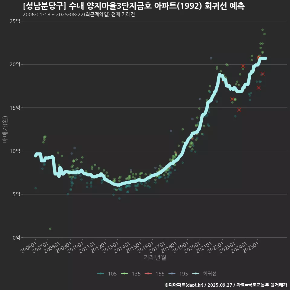 [성남분당구] 수내 양지마을3단지금호 아파트(1992) 회귀선 예측