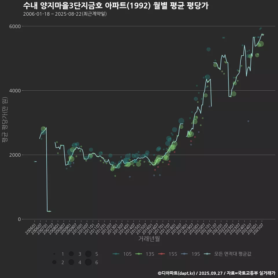 수내 양지마을3단지금호 아파트(1992) 월별 평균 평당가