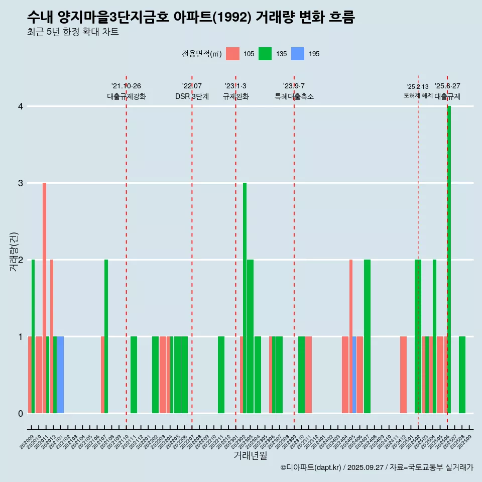 수내 양지마을3단지금호 아파트(1992) 거래량 변화 흐름