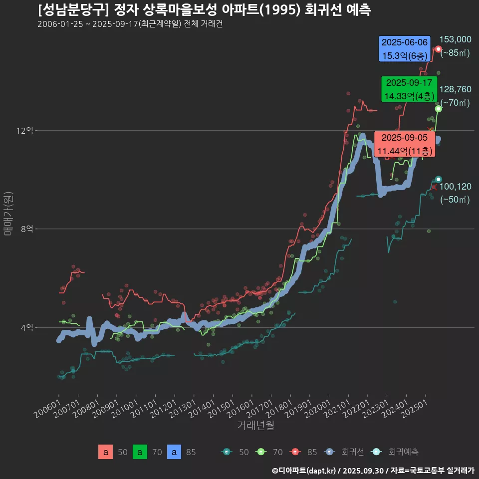 [성남분당구] 정자 상록마을보성 아파트(1995) 회귀선 예측