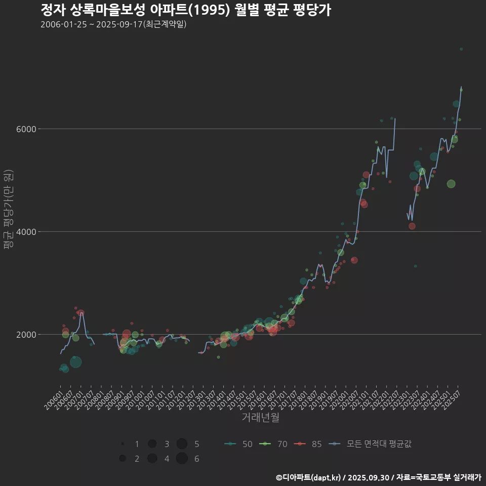 정자 상록마을보성 아파트(1995) 월별 평균 평당가