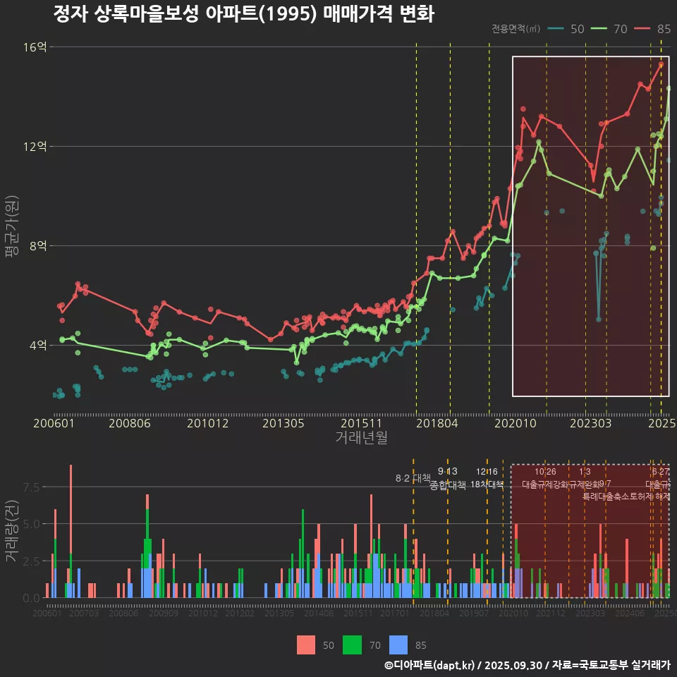 정자 상록마을보성 아파트(1995) 매매가격 변화