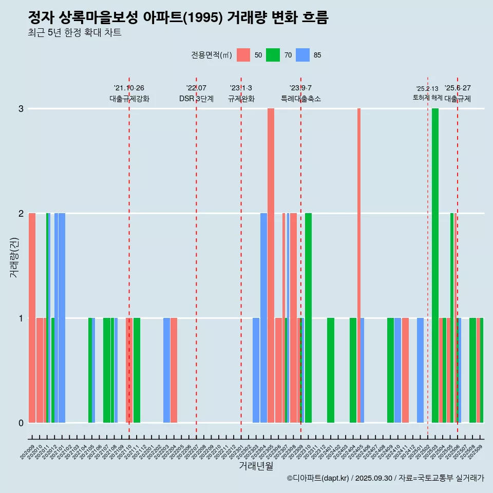 정자 상록마을보성 아파트(1995) 거래량 변화 흐름