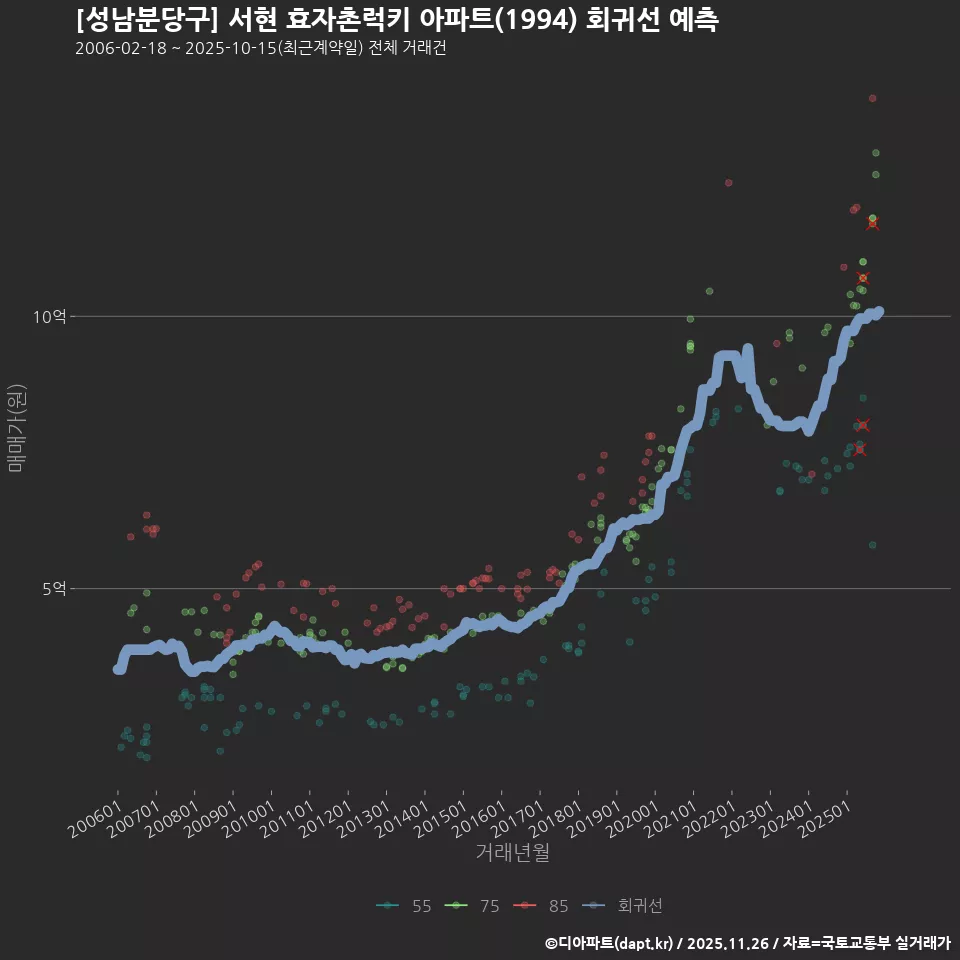 [성남분당구] 서현 효자촌럭키 아파트(1994) 회귀선 예측