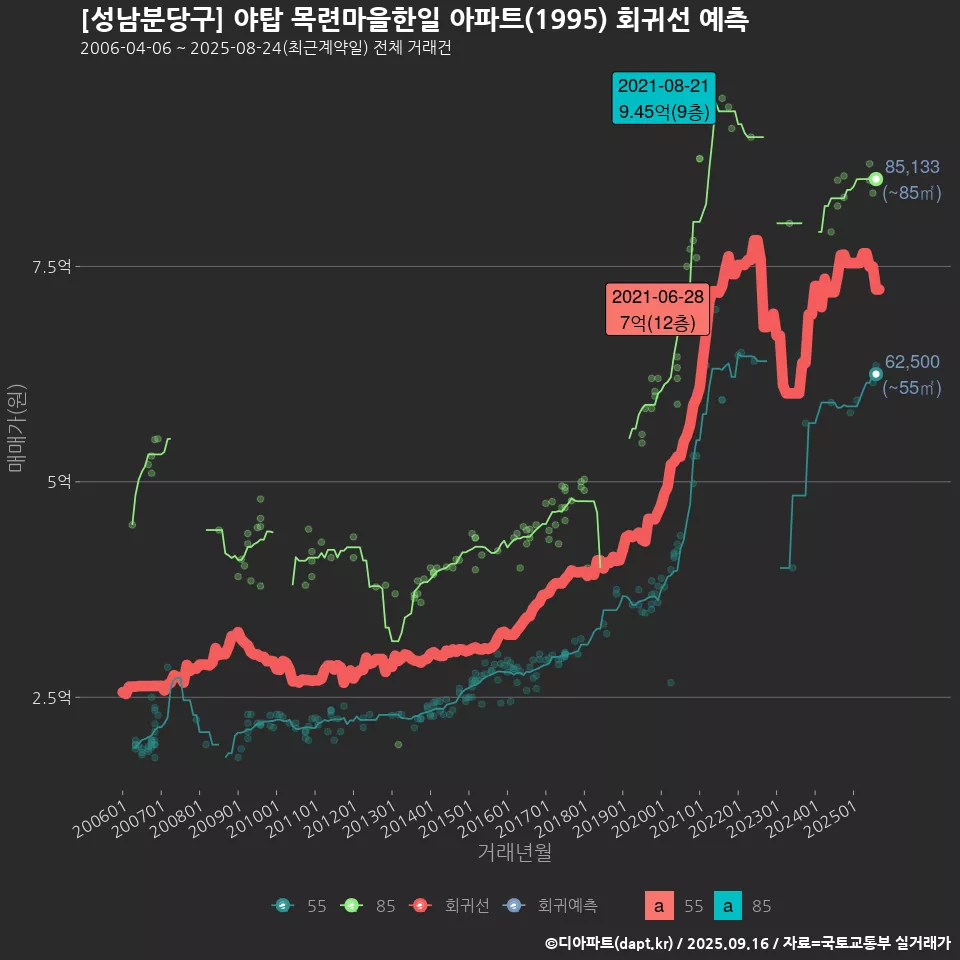 [성남분당구] 야탑 목련마을한일 아파트(1995) 회귀선 예측