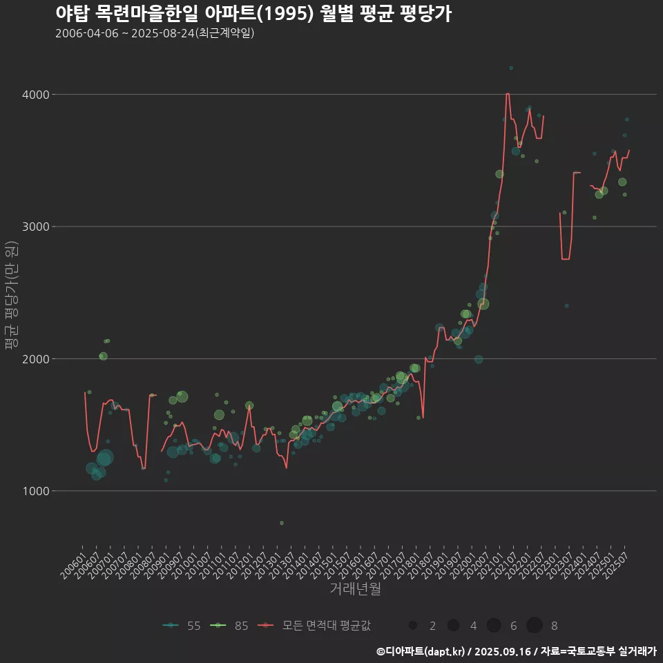 야탑 목련마을한일 아파트(1995) 월별 평균 평당가
