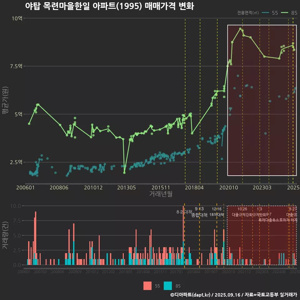 야탑 목련마을한일 아파트(1995) 매매가격 변화