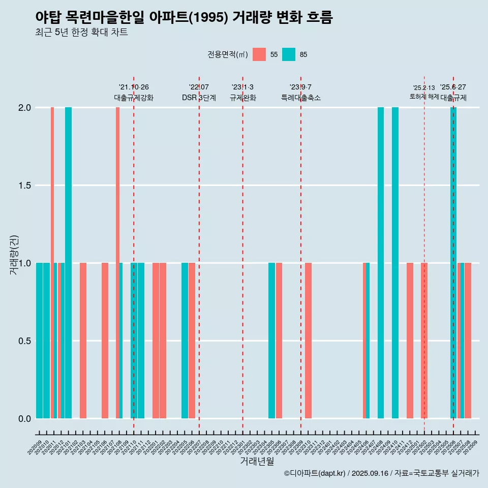 야탑 목련마을한일 아파트(1995) 거래량 변화 흐름