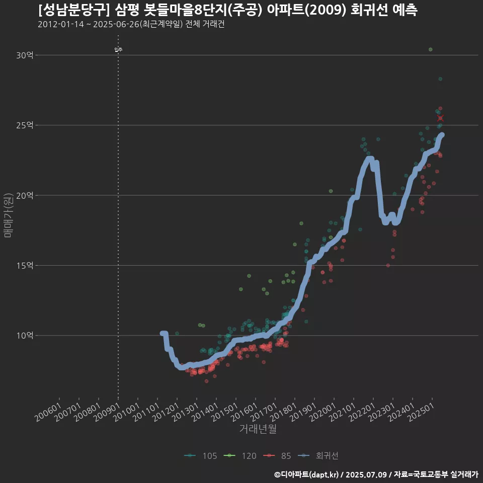 [성남분당구] 삼평 봇들마을8단지(주공) 아파트(2009) 회귀선 예측