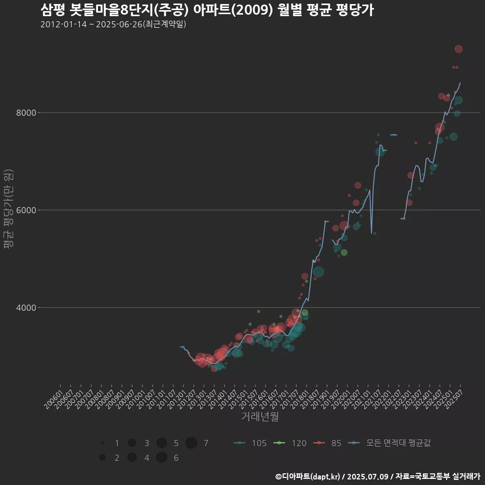 삼평 봇들마을8단지(주공) 아파트(2009) 월별 평균 평당가