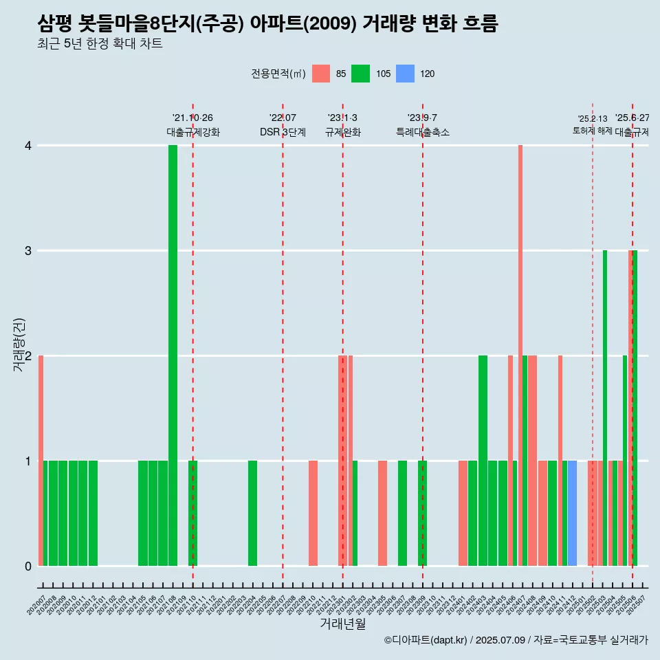 삼평 봇들마을8단지(주공) 아파트(2009) 거래량 변화 흐름