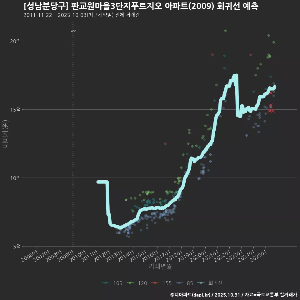 [성남분당구] 판교원마을3단지푸르지오 아파트(2009) 회귀선 예측