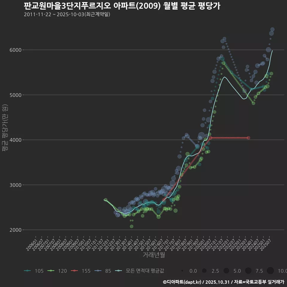 판교원마을3단지푸르지오 아파트(2009) 월별 평균 평당가
