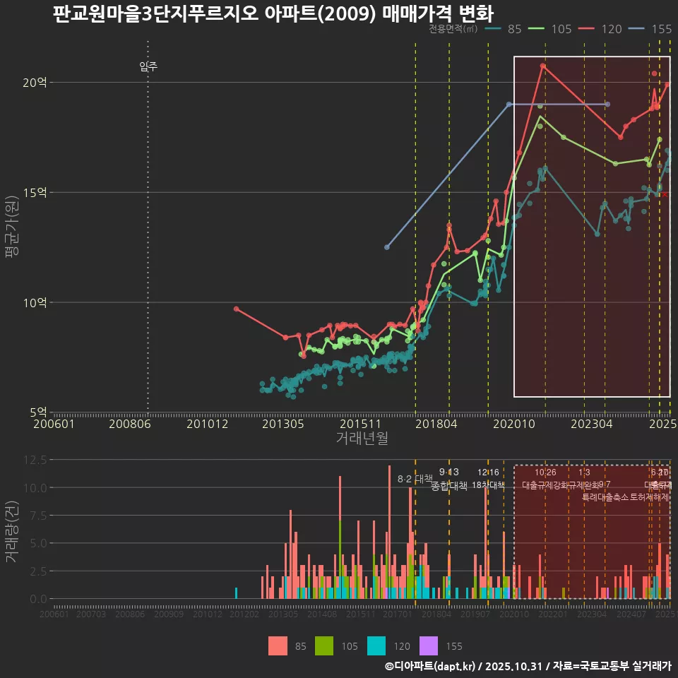 판교원마을3단지푸르지오 아파트(2009) 매매가격 변화