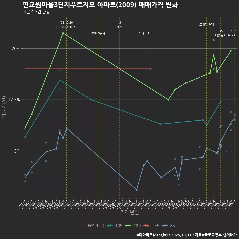 판교원마을3단지푸르지오 아파트(2009) 매매가격 변화