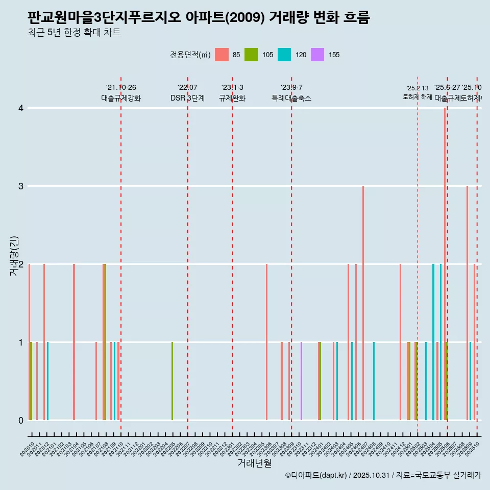 판교원마을3단지푸르지오 아파트(2009) 거래량 변화 흐름