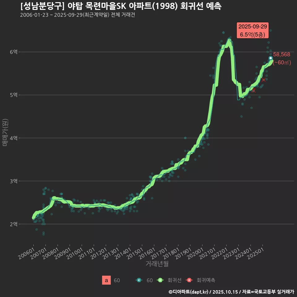 [성남분당구] 야탑 목련마을SK 아파트(1998) 회귀선 예측