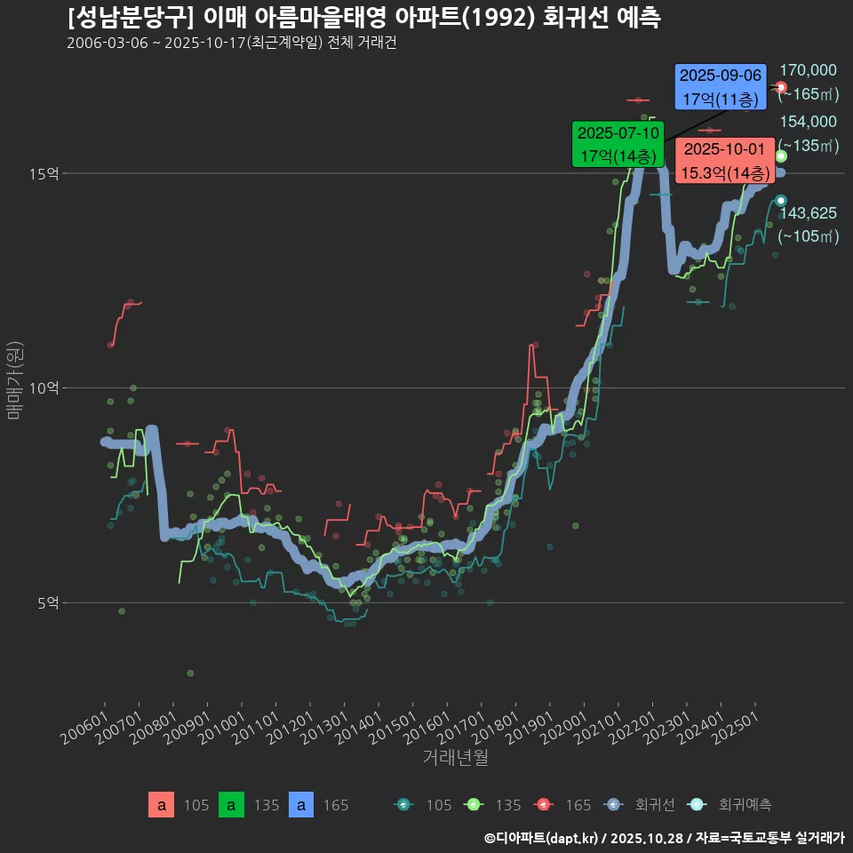[성남분당구] 이매 아름마을태영 아파트(1992) 회귀선 예측